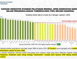 Sulbar Peringkat Tiga Nasional SPM TBC 2025, Capaian 126 Persen Lampaui Target Nasional